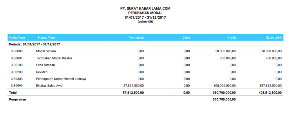 Contoh Laporan Perubahan Modal berdasarkan Bentuk File