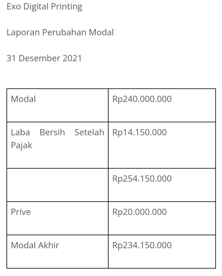 Contoh Laporan Perubahan Modal berdasarkan Bidang Usaha